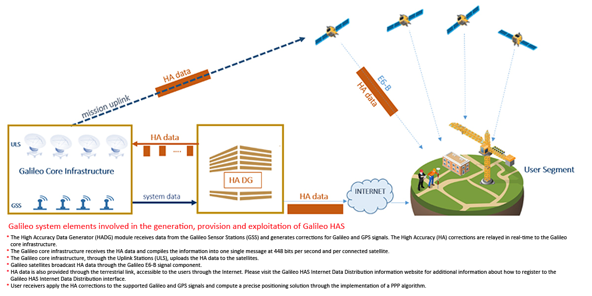 Galileo HAS