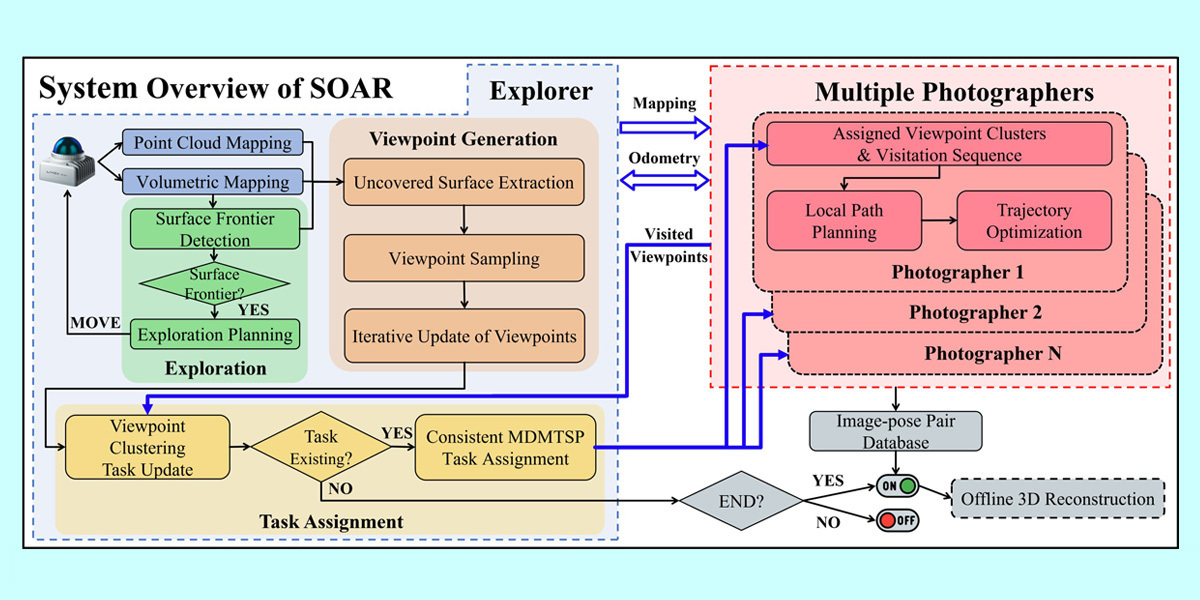 SOAR Overview