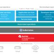 HERE Technologies Achieves Red Hat OpenShift Operator Certification (from import)