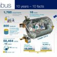 Columbus: 10 years in Space, close to 60,000 Earth orbits (from import)