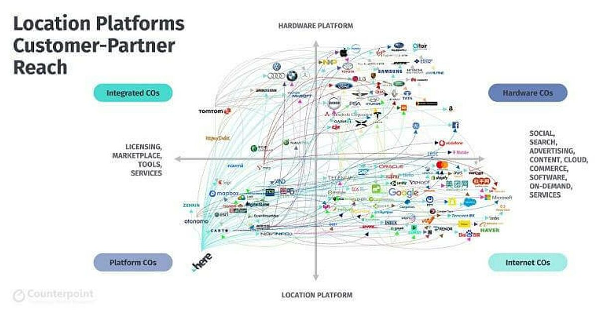 HERE extends lead in Counterpoint Research location platform rankings