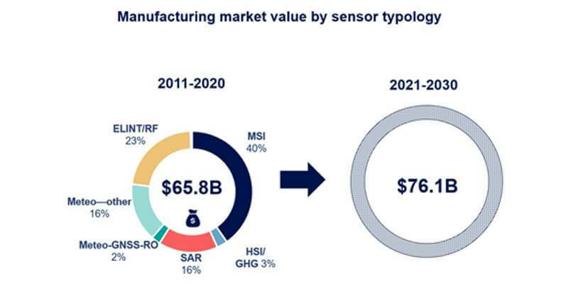Manufacturing Market Value by Sensor Typology 1