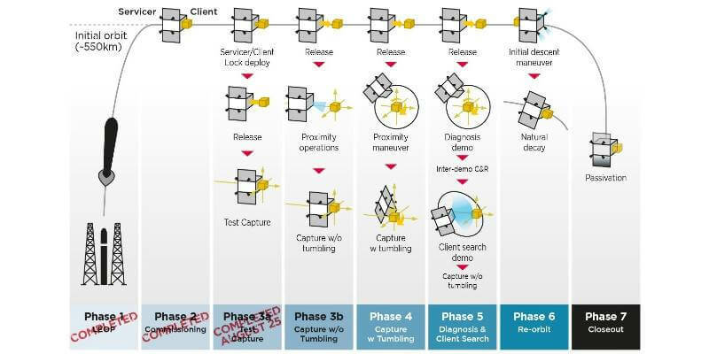 Astroscale ELSA d Successfully Demonstrates Repeated Magnetic Capture