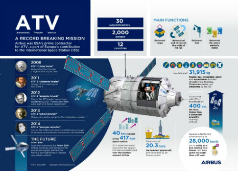 Airbus and human spaceflight: from ATV to Orion (from import)