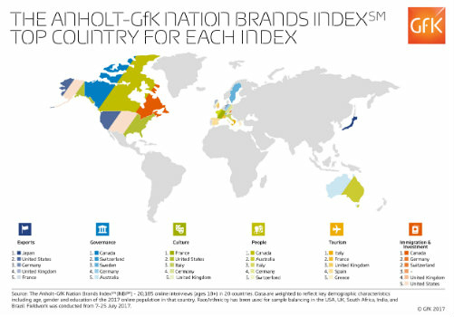 Anholt-GfK Nation Brands Index study, 2017 (from import)