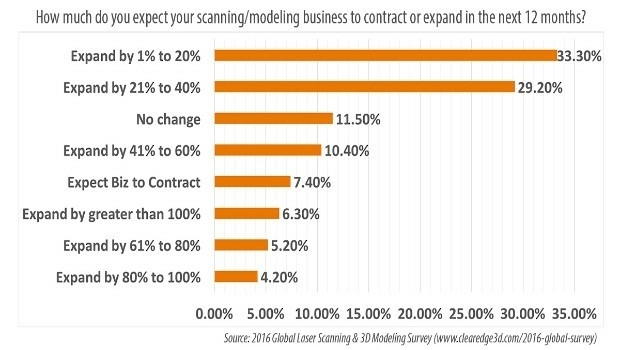 78.7% of AEC Firms Expect Scanning/Modeling Work to Increase (from import)