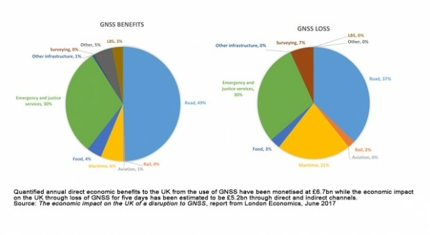 Loss of GNSS services could cost UK more than £1bn daily says new report (from import)
