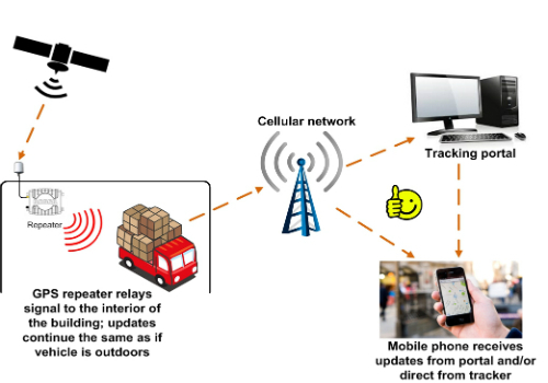 GPS repeater technology ensures end-to-end visibility of cargo (from import)