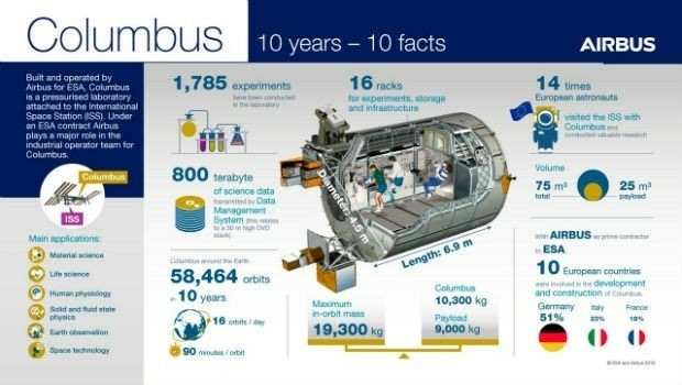 Columbus: 10 years in Space, close to 60,000 Earth orbits (from import)