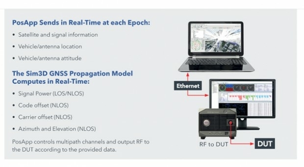 Spirent Sim3D Shows the Way Ahead for Realistic Multipath Simulation (from import)