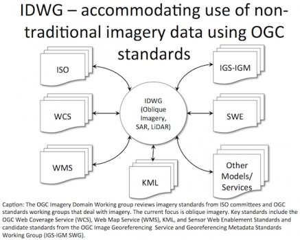 The Path to Standards for Oblique Imagery (from import)