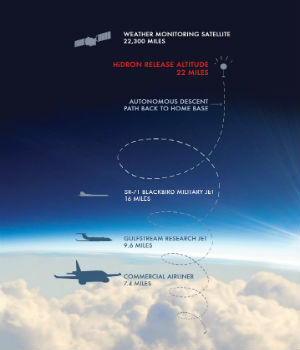 Uavos Inc. And Stratodynamics Aviation Inc. Pioneer A  Monitoring Project (from import)
