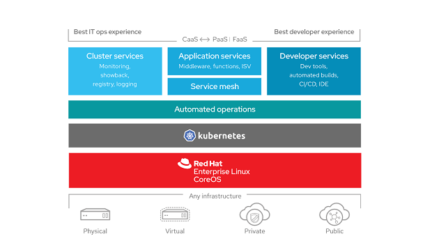 HERE Technologies Achieves Red Hat OpenShift Operator Certification (from import)