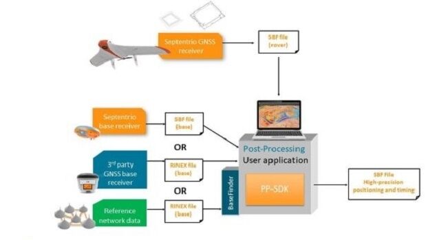 Septentrio PPK gets a boost with BaseFinder (from import)