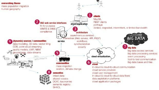 Data and services for Testbed 13’s mass migration scenario (from import)