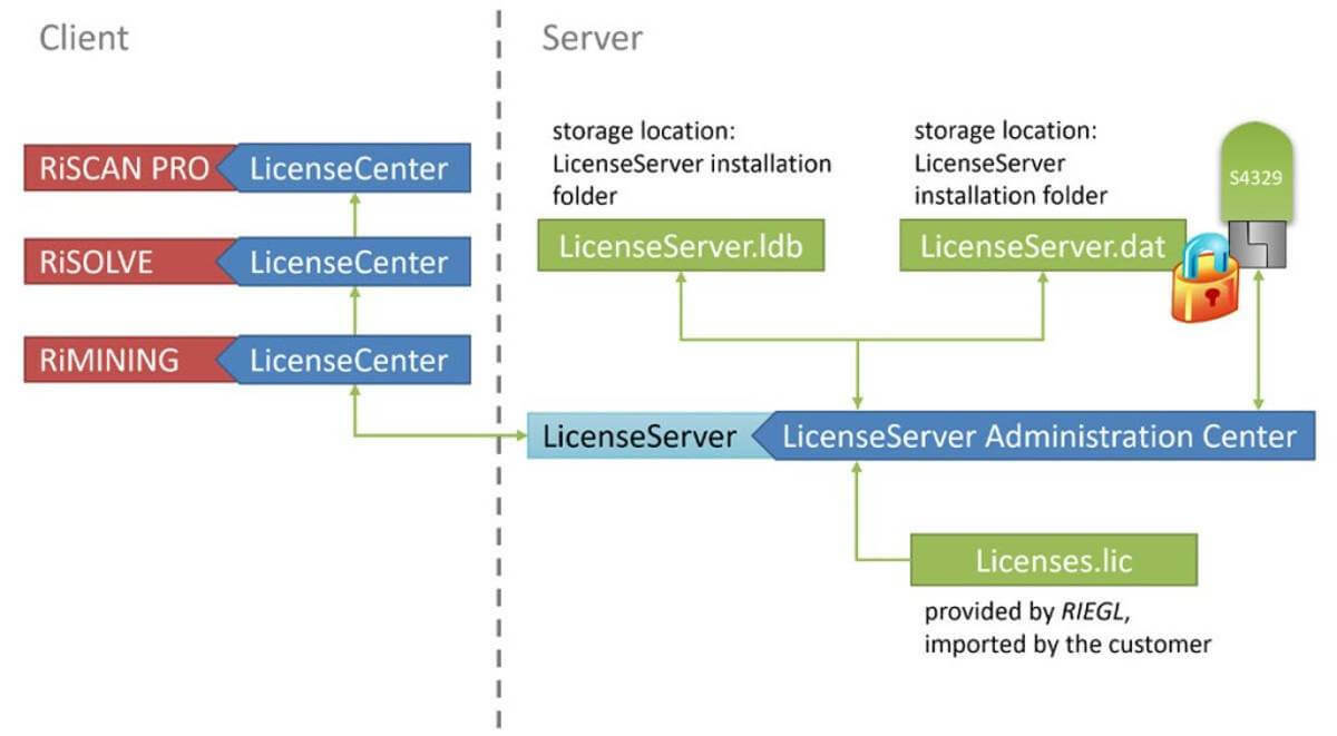 riegl single instance licensing